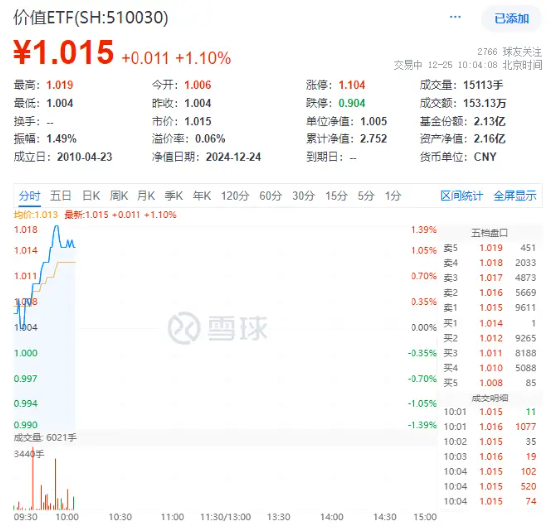 四大行续创历史新高!高股息延续攻势,价值ETF(510030)开盘猛拉,上探1.39%!