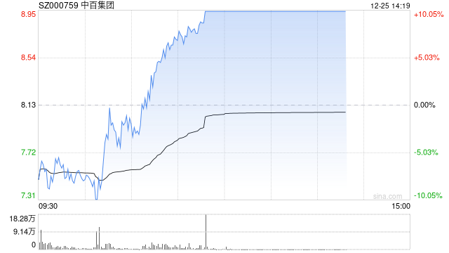 中百集团盘中上演“地天板”