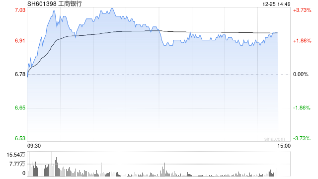 见证历史！四大行股价再创历史新高！微盘股指数跌超3%，又见极致风格！