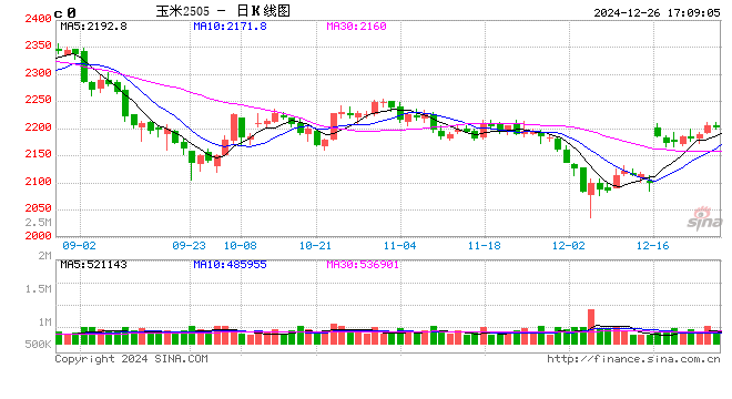 长安期货刘琳:阶段供需宽松,玉米或延续震荡