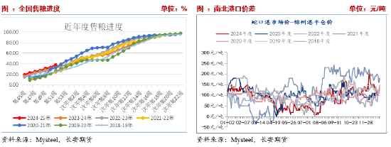 长安期货刘琳:阶段供需宽松,玉米或延续震荡