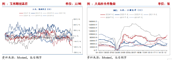 长安期货刘琳:阶段供需宽松,玉米或延续震荡