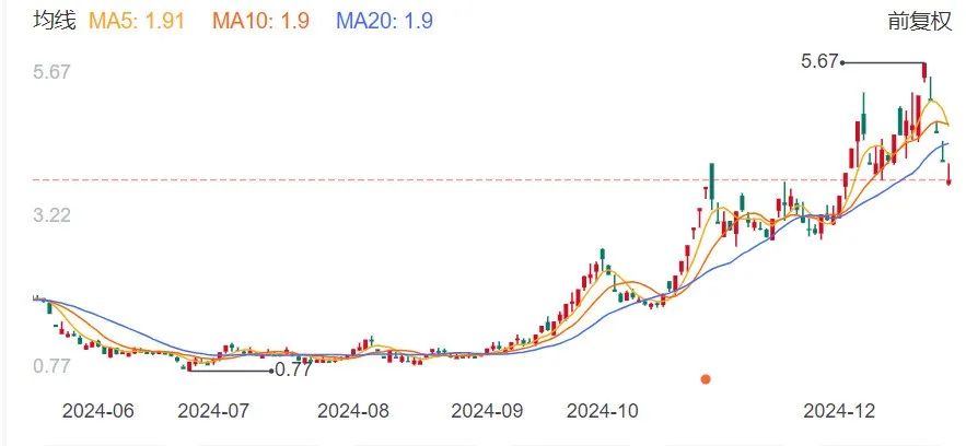 半年涨超600%的“大牛股”,岭南股份3连跌停!突然公告:多笔债务逾期,流动资金紧张!