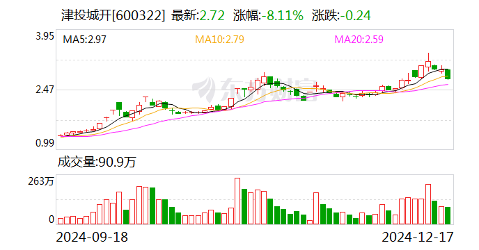 津投城开:终止转让控股子公司股权