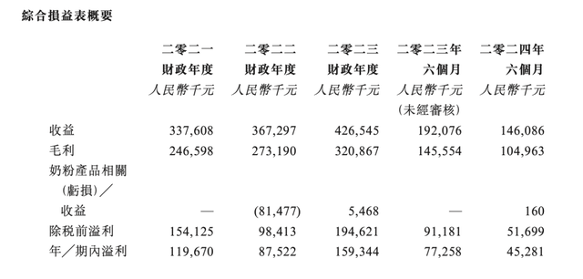 44名员工撑起来的IPO?纽曼思上半年净利降四成,毛利率超71%