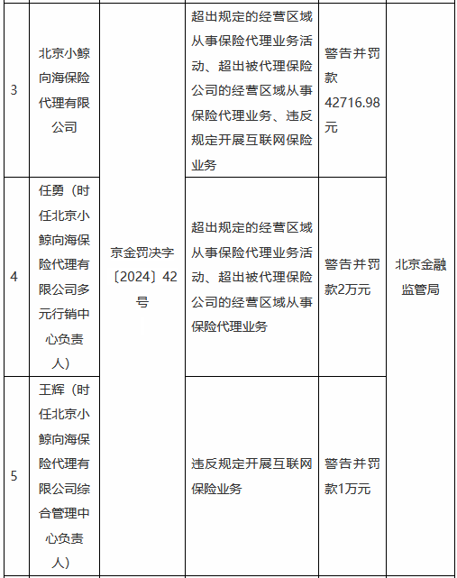 北京小鲸向海保险代理被罚4万余元:超出规定的经营区域从事保险代理业务活动等