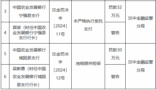农发行两家支行合计被罚62万元:未严格执行受托支付、违规提供担保