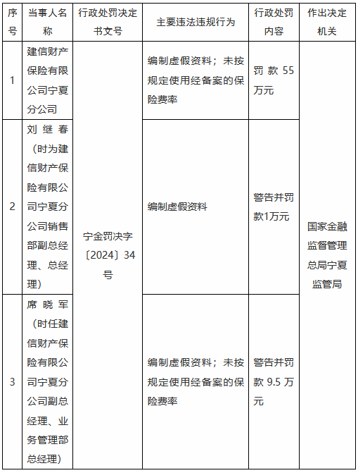 建信财险宁夏分公司被罚55万元:编制虚假资料 未按规定使用经备案的保险费率