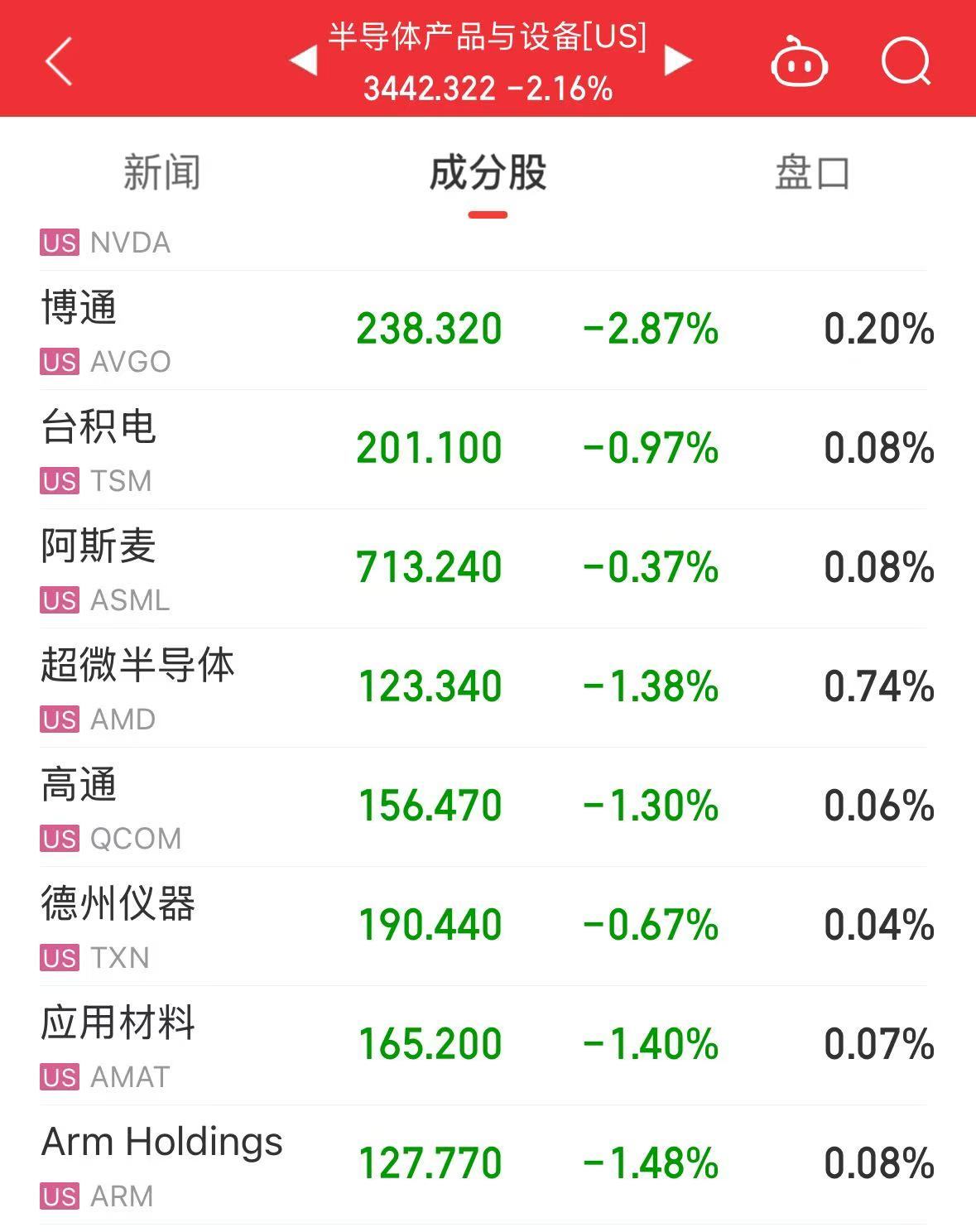 美股大跌,道指重挫超400点!特斯拉市值蒸发超4800亿元,英伟达跌超3%