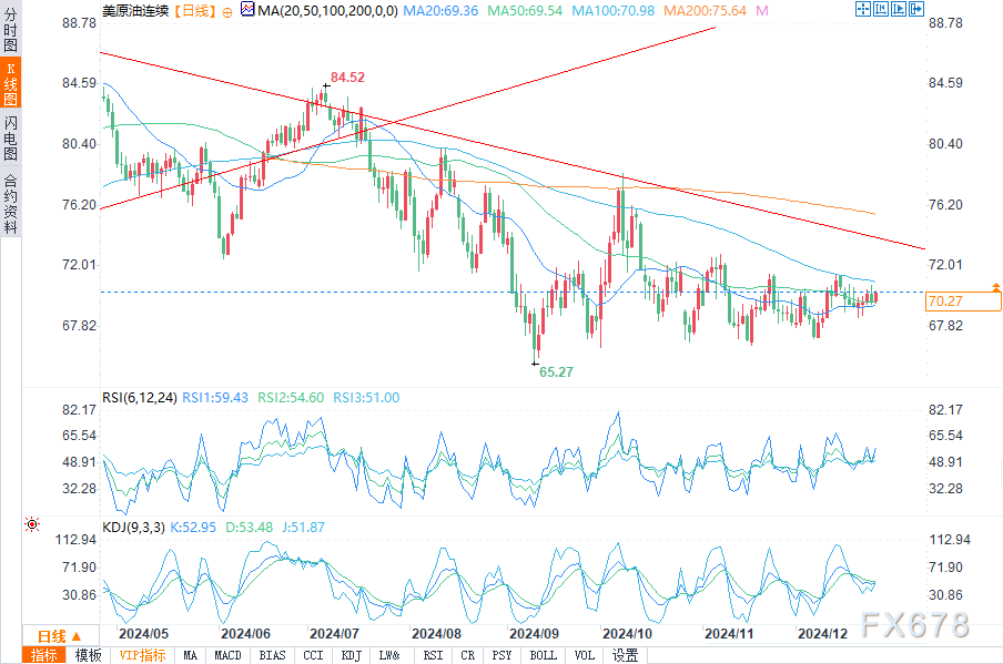 受乐观情绪和库存减少影响,本周原油期货上涨1%