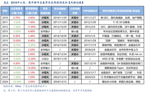 广发策略:岁末年初“风格切换”的两个时点规律
