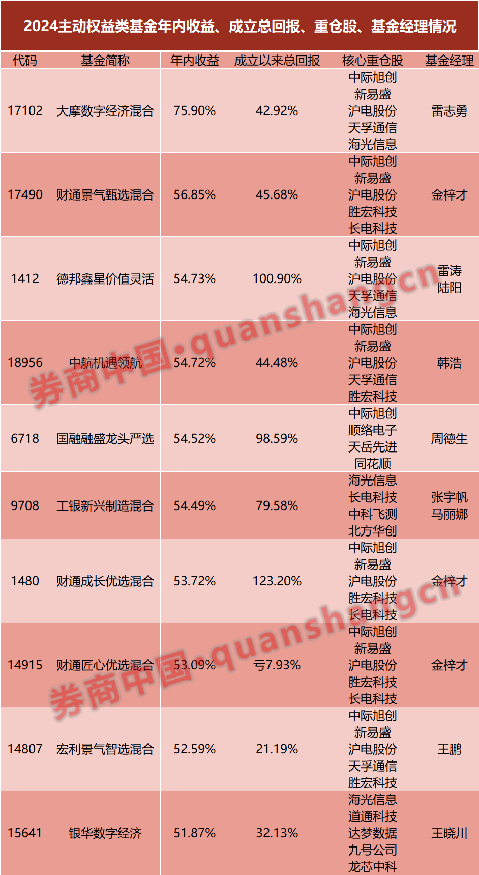 基金冠军提前锁定!五小公募或包揽年度五强,独门持仓破解同质化业绩