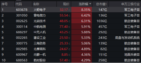 航天军工大消息!低空经济发展司大动作!多重利好加持,国防军工ETF(512810)放量反弹,周线终结两连阴