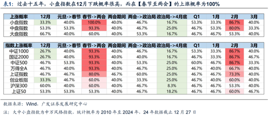 广发策略刘晨明:12月小盘股上涨概率一贯很低,但跨年后春节至两会的上涨概率是100%