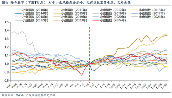 广发策略刘晨明:12月小盘股上涨概率一贯很低,但跨年后春节至两会的上涨概率是100%