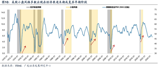 广发策略刘晨明:12月小盘股上涨概率一贯很低,但跨年后春节至两会的上涨概率是100%