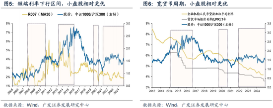 广发策略刘晨明:12月小盘股上涨概率一贯很低,但跨年后春节至两会的上涨概率是100%