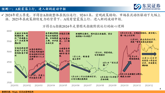 东吴策略:A股2025年十大预测