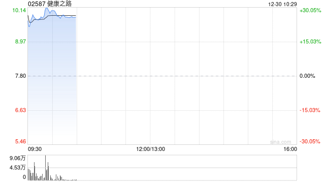 健康之路每股定价7.8港元 香港公开发售获34.42倍认购