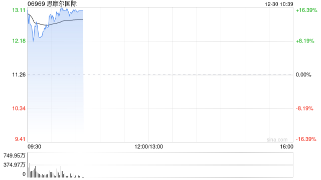 思摩尔国际早盘高开近15% 股权激励彰显长期发展信心