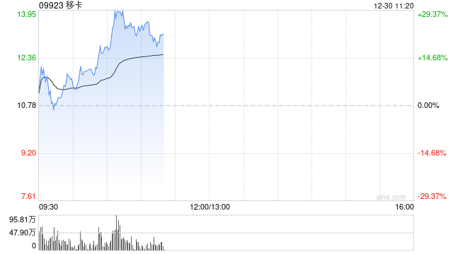 移卡早盘持续上涨逾29% 两个交易日累计涨超45%
