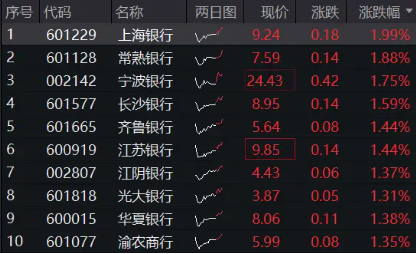 2200亿红包雨来了!机构提示银行中期分红抢筹行情,银行ETF(512800)冲击日线6连阳,上海银行上探新高!