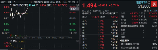 2200亿红包雨来了!机构提示银行中期分红抢筹行情,银行ETF(512800)冲击日线6连阳,上海银行上探新高!