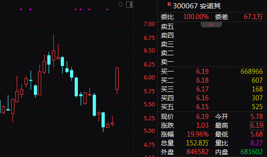 近6700万股封板20%!A股超级赛道,批量涨停!