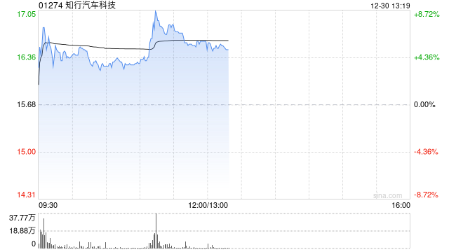 知行汽车科技早盘涨近6% 智能驾驶行业渗透率逐步提升