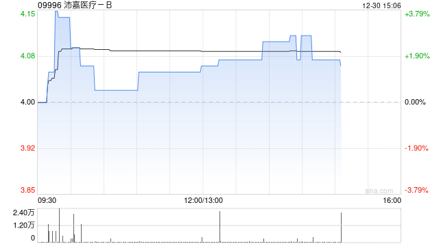 中金:上调沛嘉医疗-B目标价至5港元 维持“跑赢行业”评级