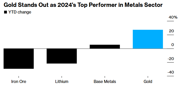 2024年大宗金属喜忧参半:黄金上涨27%强势领跑,贱金属承压