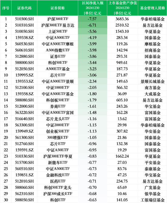 最不受欢迎ETF:12月30日华泰柏瑞沪深300ETF遭净赎回7.57亿元, 沪深300ETF易方达遭净赎回6.71亿元