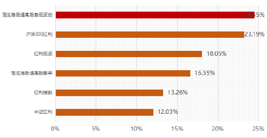 更高股息、更低估值,红利低波的故事在港股延续