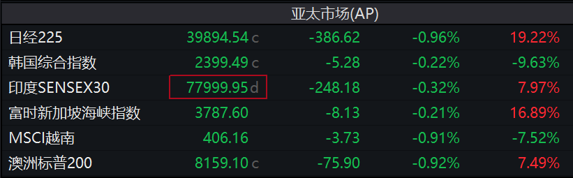 亚洲股市收官:台积电今年飙涨81%创1999年以来最佳,力撑台股领跑亚太市场