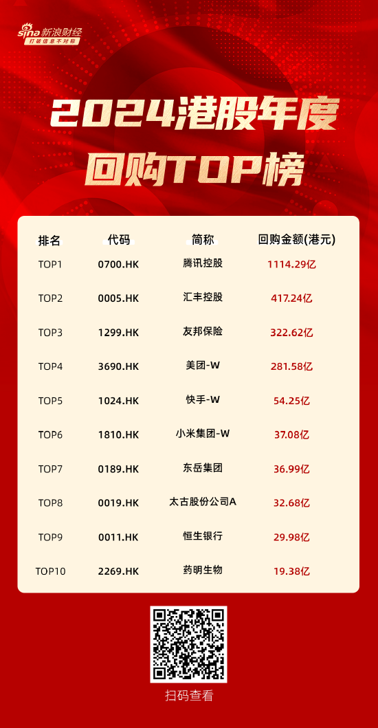 2024港股回购TOP10出炉!市场回购总额2654亿港元 腾讯荣获年度“回购王”