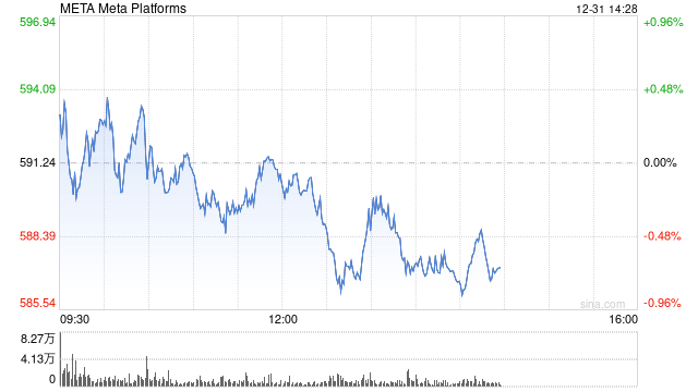 扎克伯格上周出售Meta股票套现2300万美元