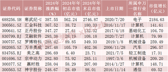 2024年A股成绩单出炉,最牛股票涨逾380%!