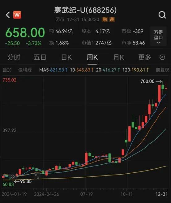 2024年A股成绩单出炉,最牛股票涨逾380%!