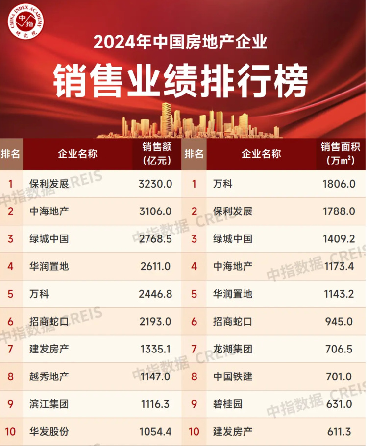 百强房企年末销售“翘尾”,好房子或成新趋势