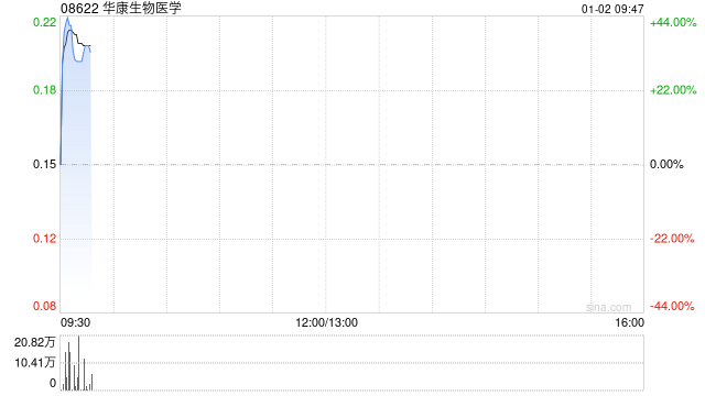 华康生物医学拟折让约16%配股 最高净筹约1238万港元