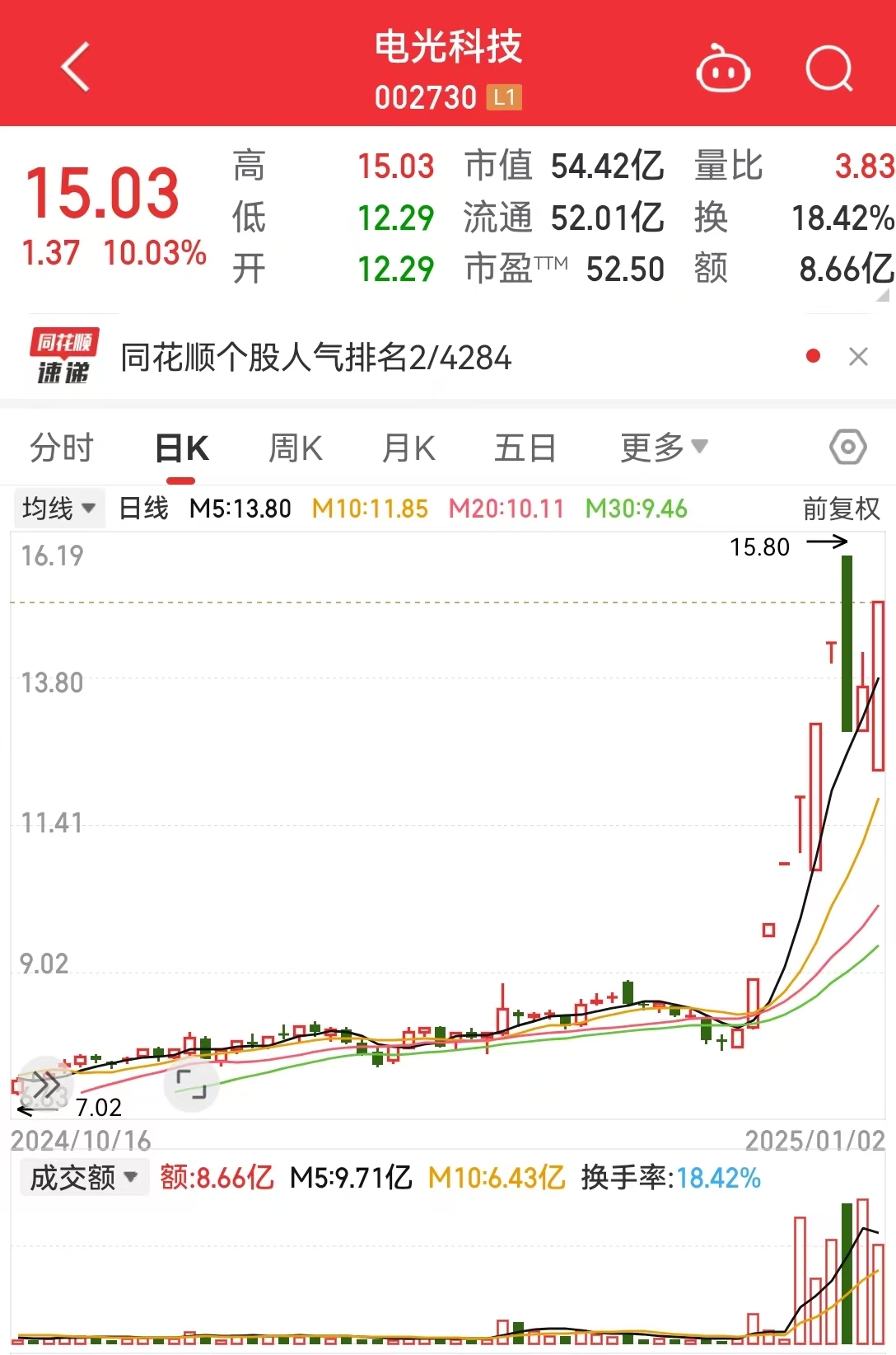 这只人气股上演“地天板”行情,走出9天7板,成交金额超8亿,2.5亿排队抢筹