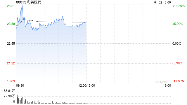 和黄医药早盘涨超7% 治疗肺癌药物的新药组合上市申请已获受理