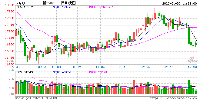 长江有色:资金触底接盘积极 2日铅价或上涨
