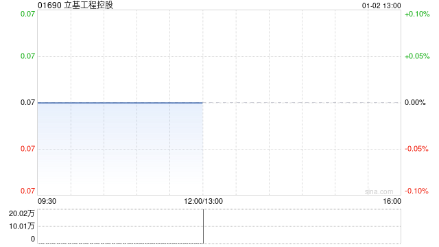 立基工程控股12月30日注销1538万股已回购股份