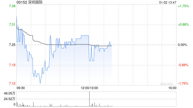 中金:维持深圳国际“跑赢行业”评级 目标价升至9.38港元