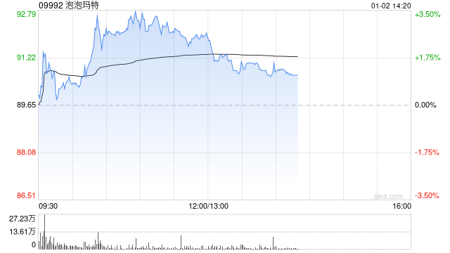泡泡玛特早盘涨逾3% MEGA COLLECTION快闪店近日落地三里屯