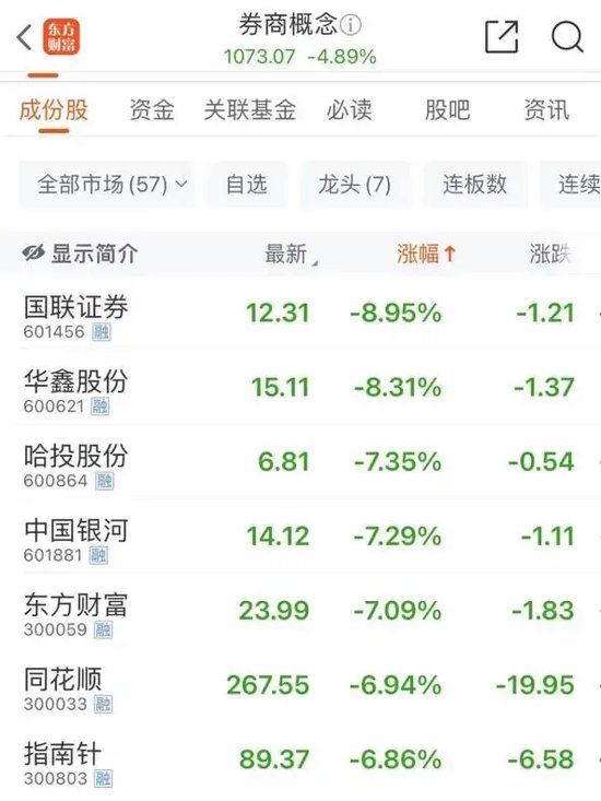 沪指失守3300点!