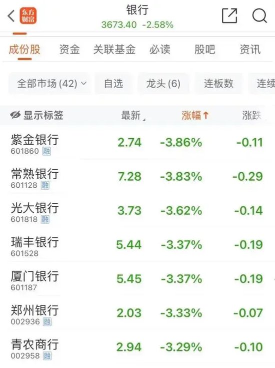 沪指失守3300点!