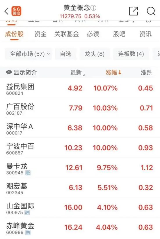 沪指失守3300点!