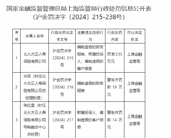 北大方正人寿被罚235万元:编制虚假的财务报表、欺骗投保人、编制虚假的客户信息